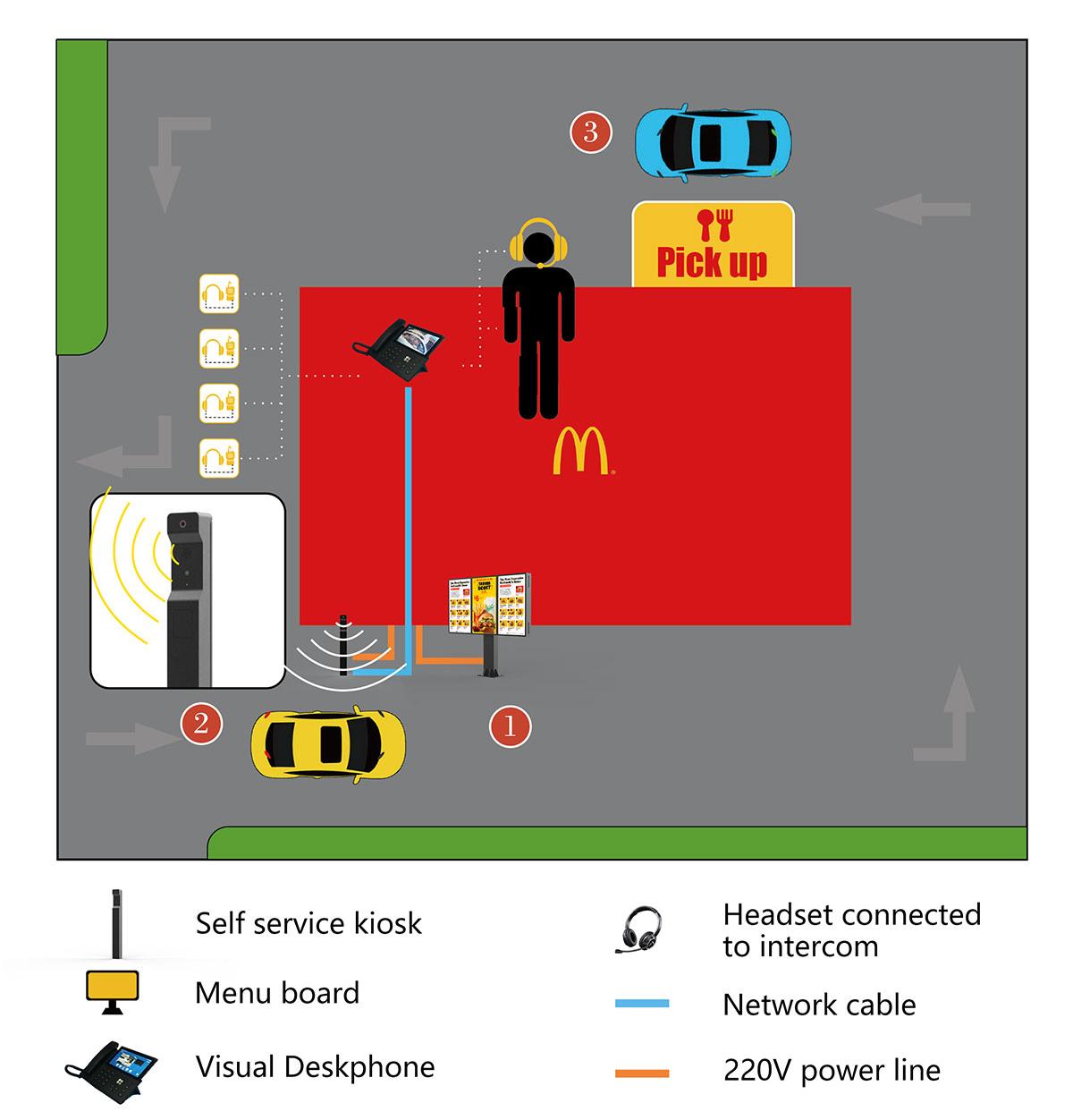 Drive-Thru Ordering Process Diagram Featuring Voice Intercom System – CNLC