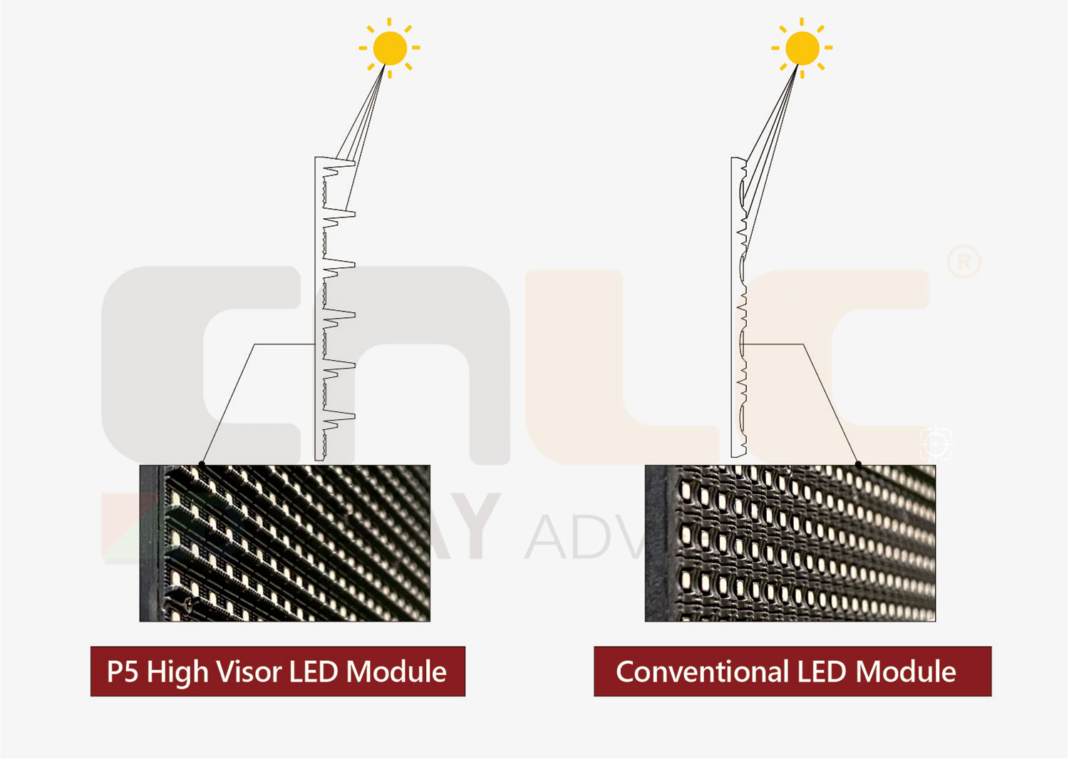 P5 High Visor LED Module with Dual-Layer Shading Compared to Standard Module