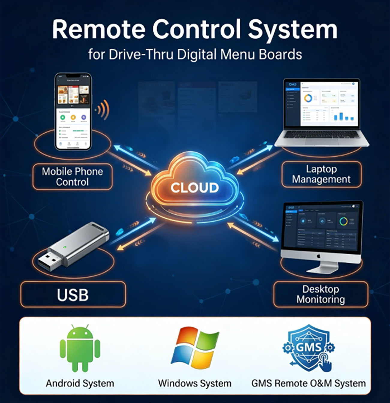 Remote management system for drive-thru digital menu board enabling centralized content updates and real-time control