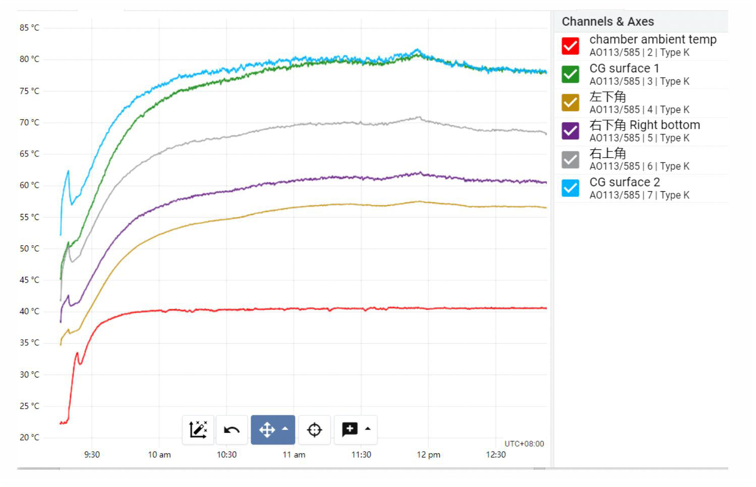Outdoor LCD display temperature monitoring data showing thermal stability during IR radiation test