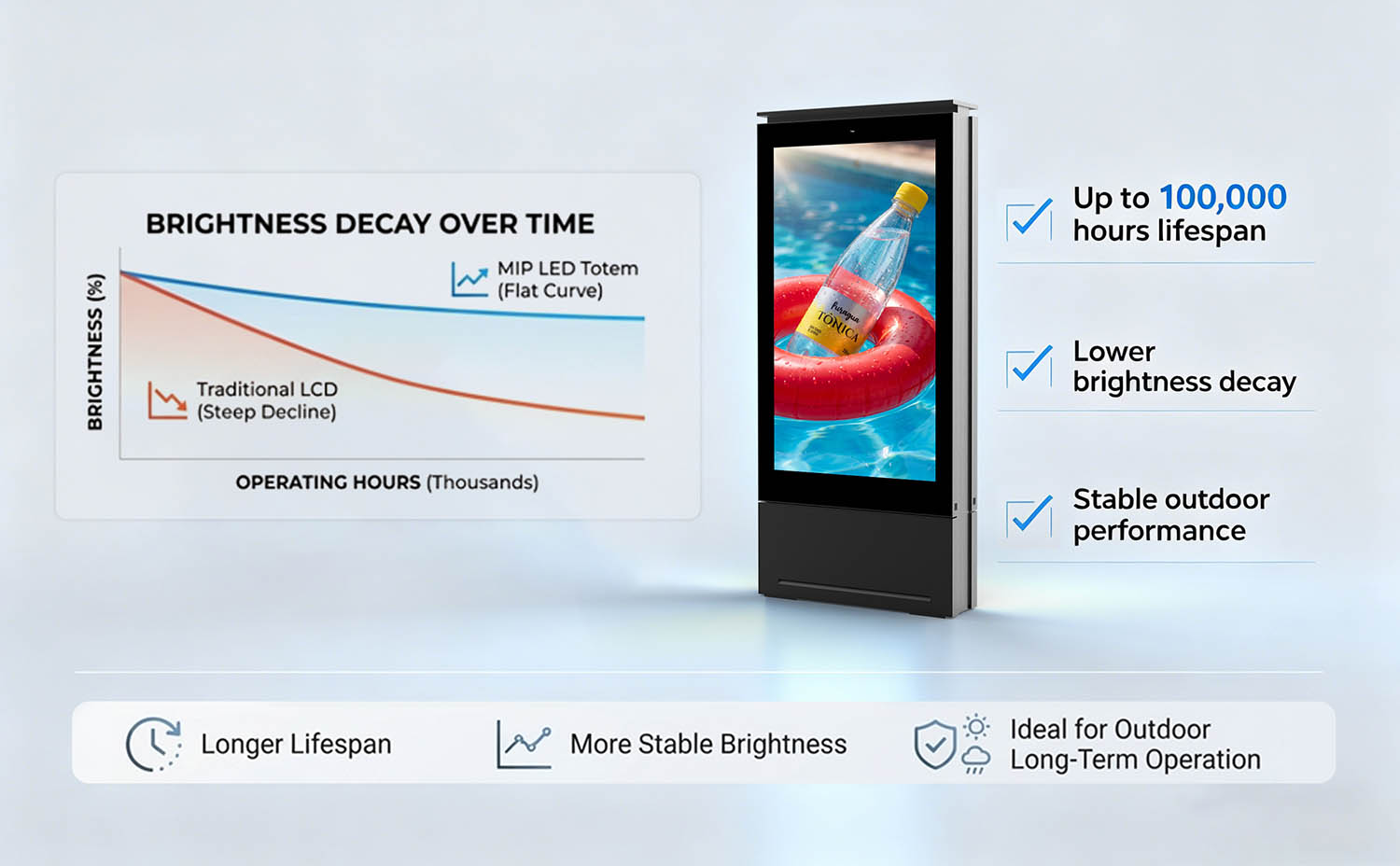 long lifespan outdoor LED totem display up to 100000 hours with stable brightness performance